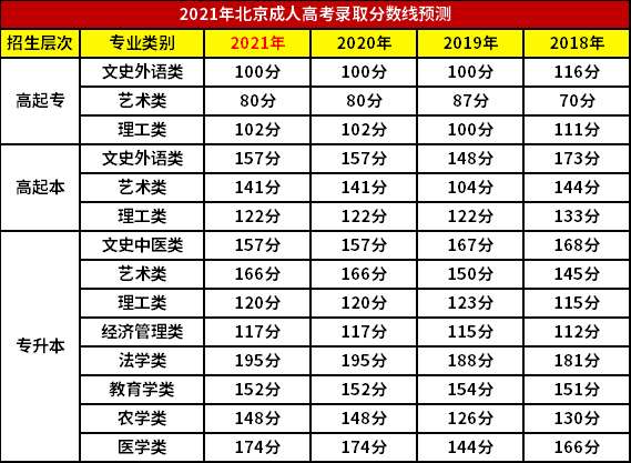 北京成考專升本分?jǐn)?shù)線